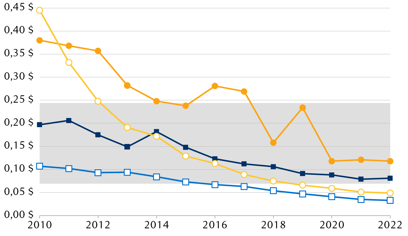 Moyenne mondiale pondérée du coût nivelé de l’électricité par technologie de production (dollars de 2022 par kilowattheure)