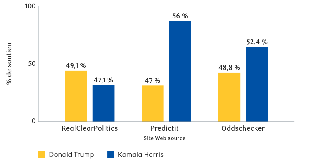 Graphique montrant le pourcentage de soutien à Trump et Harris au 27 septembre 2024.