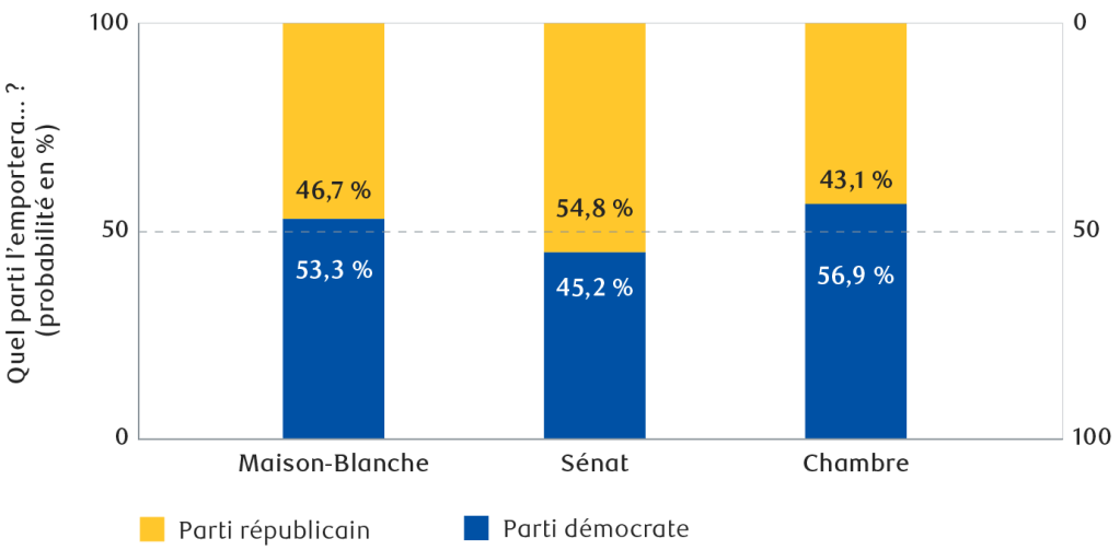 Graphique montrant le pourcentage de probabilité de quel parti contrôlera la Maison-Blanche, le Sénat et la Chambre.