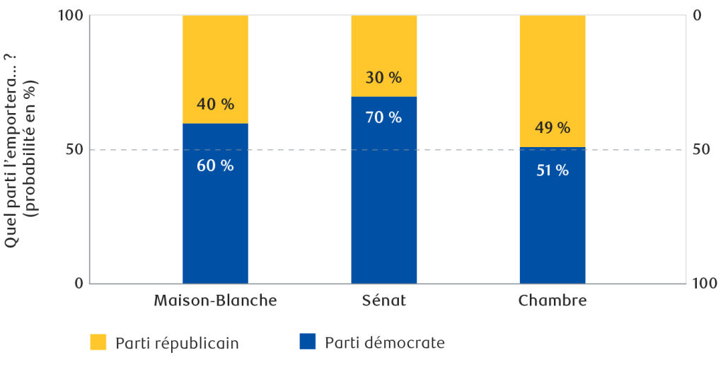 Un graphique montrant la probabilité de quel parti (républicain ou démocrate) contrôlera la Maison Blanche, le Sénat et la Chambre après les États-Unis de 2024 élections.