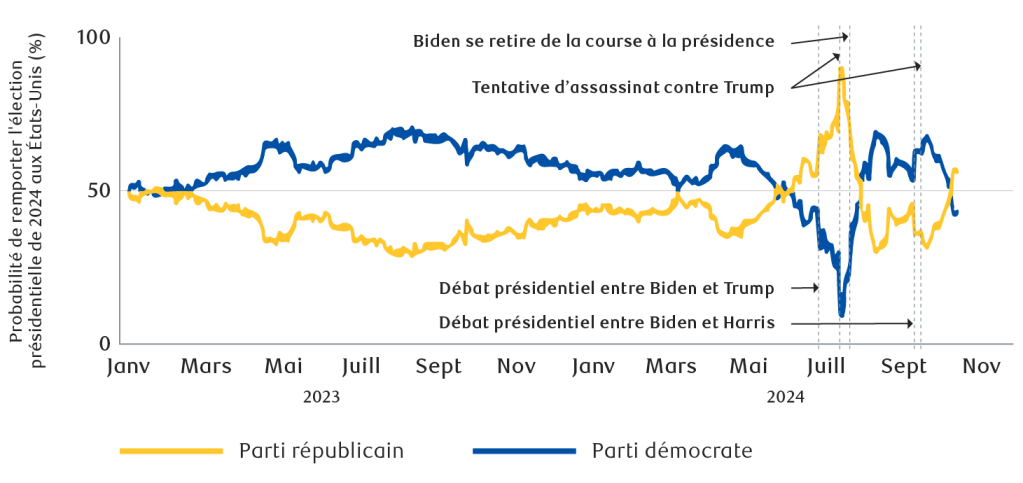Graphique linéaire montrant les États-Unis de 2024  la probabilité de victoire des candidats à la présidence.