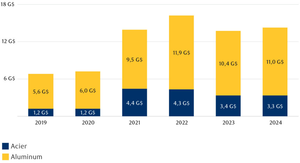 Un graphique montrant le Canada par rapport aux États-Unis.   balance commerciale de l’acier et de l’aluminium en dollars canadiens, de 2019 à 2024.