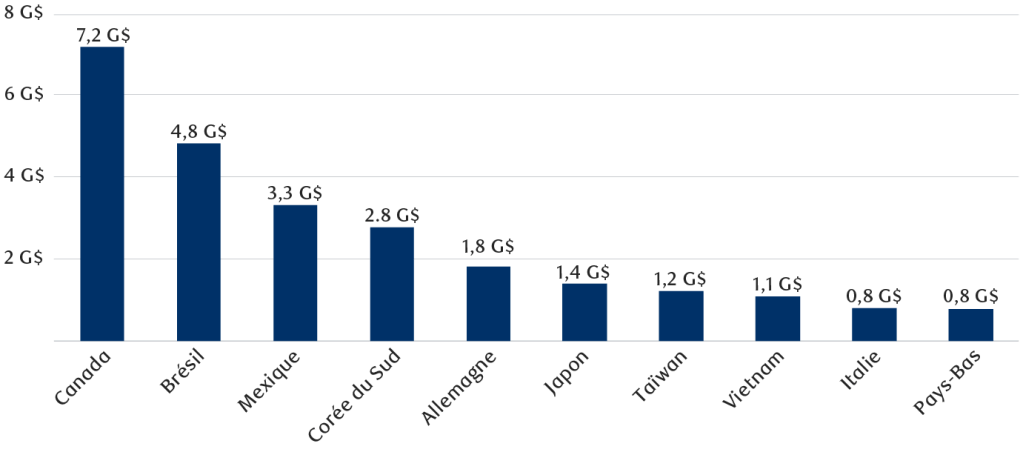 Graphique montrant les États-Unis   les importations de fer et d’acier par pays, mesurées aux États-Unis   milliards, en 2024.