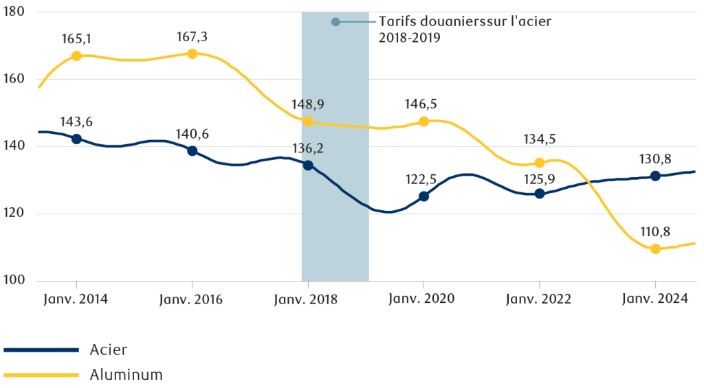 Un graphique en courbes montrant les États-Unis   capacité de production d’acier et d’aluminium de 2014 à 2024.