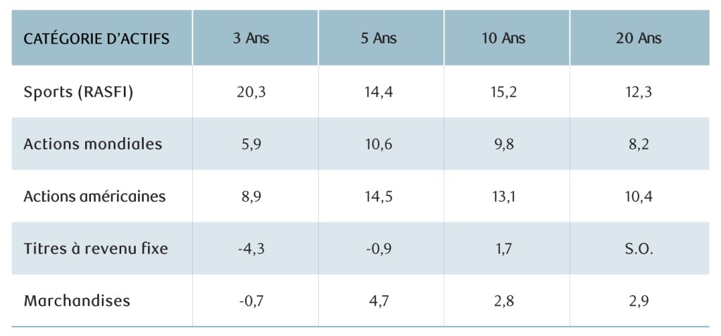Rendements annuels moyens par catégorie d’actif.