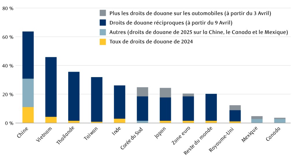 Taux de droits de douane à l'importation aux États-Unis par pays ou région.