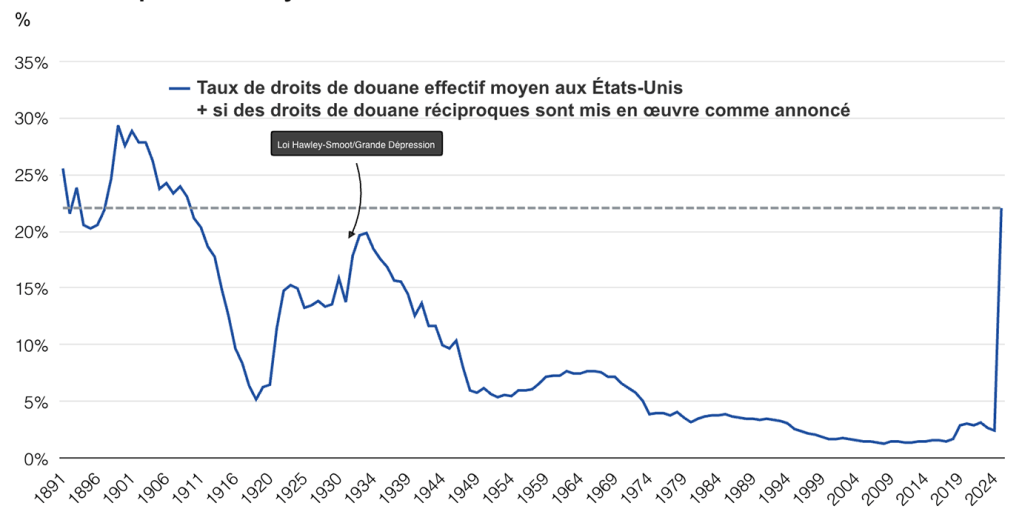 Droits l'importation moyens aux États-Unis
