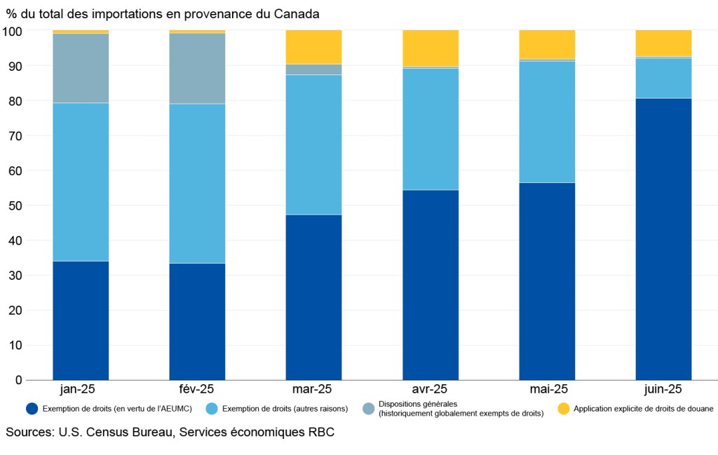 Importations des États-Unis depuis le Canada, par disposition tarifaire.
