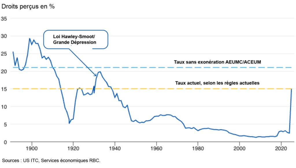 La moyenne des droits de douane à l'importation aux États-Unis atteint son plus haut niveau les années 1930.