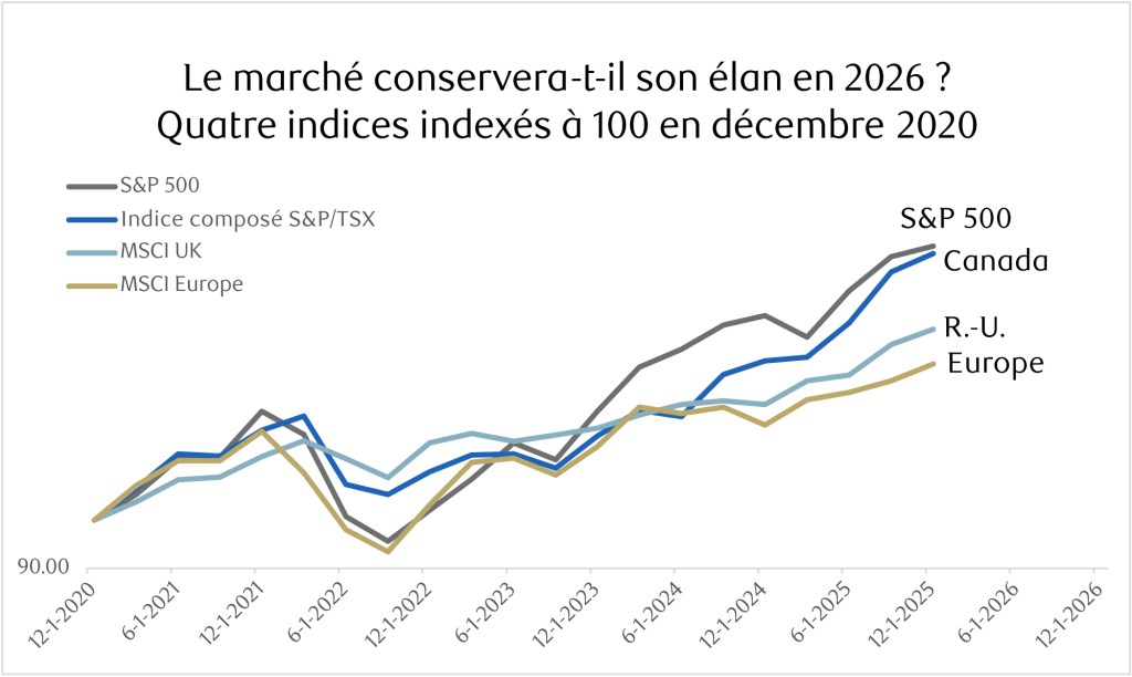 Le marché conservera-t-il son élan en 2026 ?