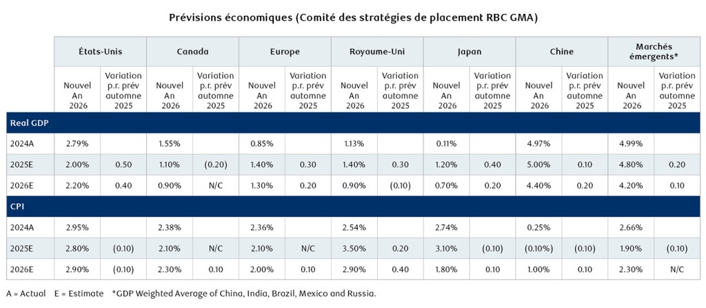 Prévisions du PIB: É.-U., Canada, Europe, Royaume-Uni, Japon, Chine, marchés émergents