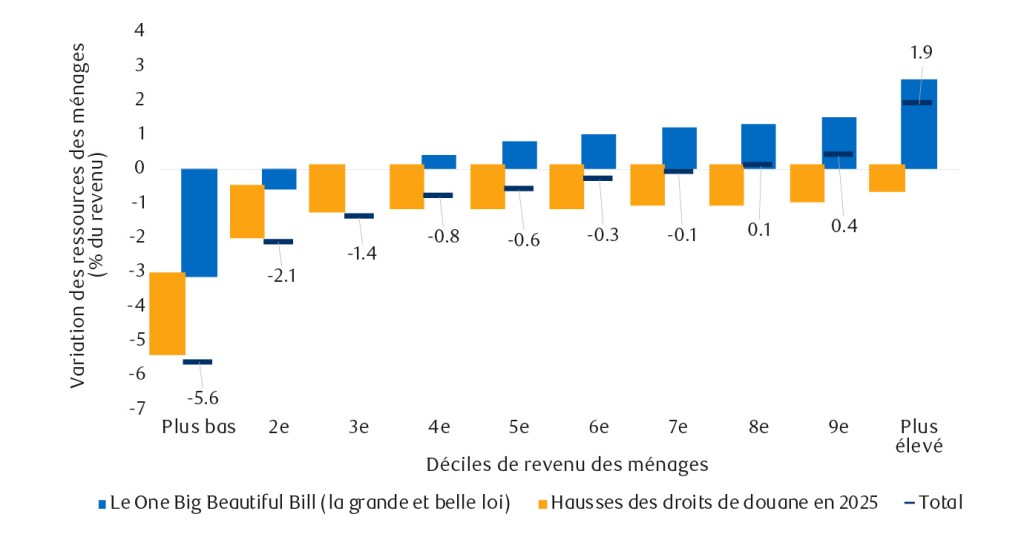 Les récents changements politiques pénalisent de façon disproportionnée les Américains à faibles revenus