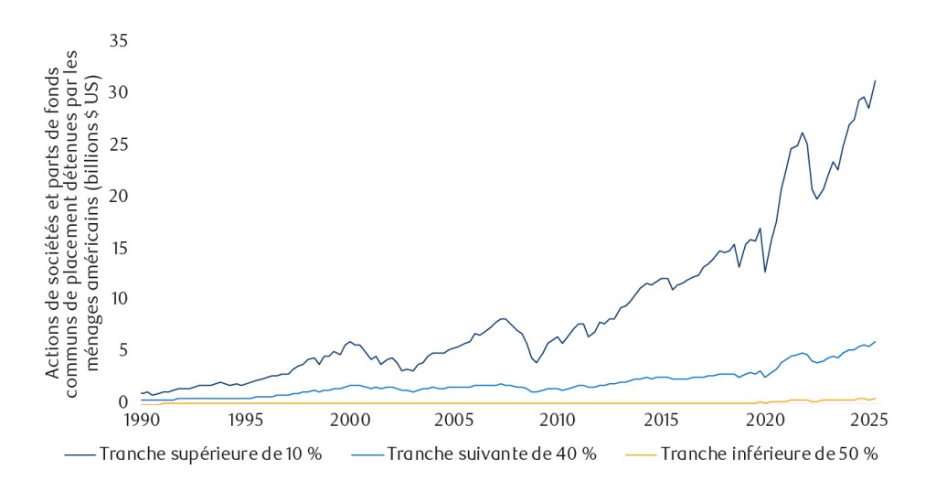 Les Américains les plus riches ont bénéficié de façon disproportionnée de la progression des marchés boursiers