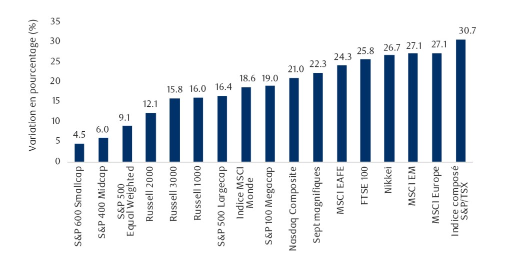 Variations des cours des principaux indices en USD