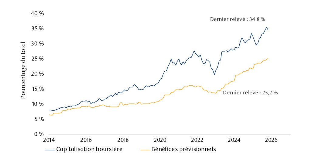'Les « sept magnifiques » en pourcentage de l’indice S&P 500