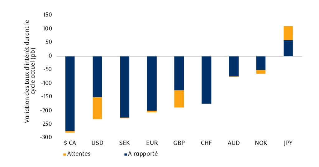 La Banque du Canada a procédé à des baisses de taux musclées