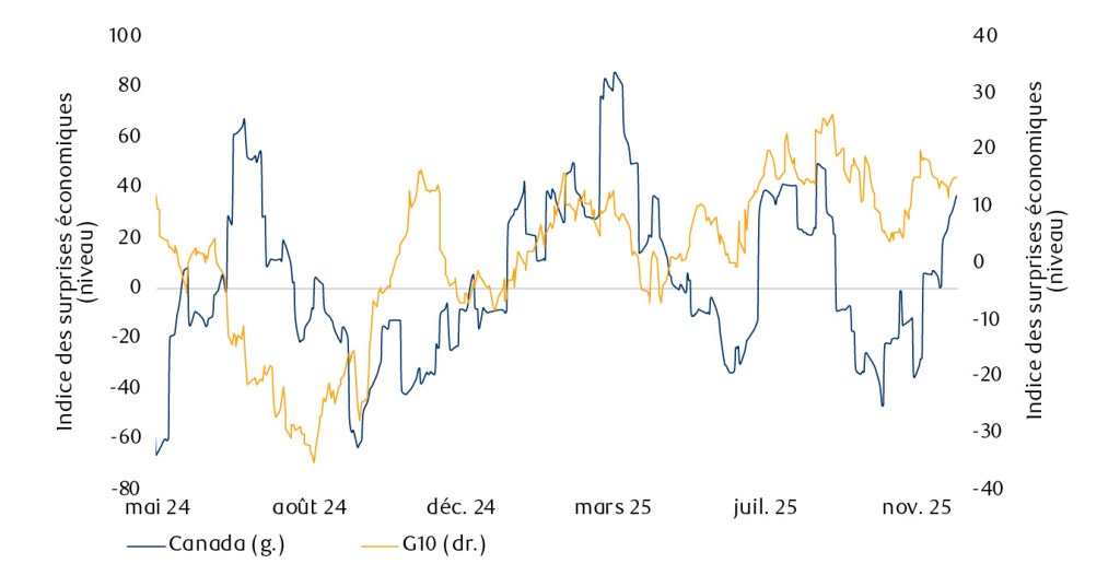 L’économie canadienne s’améliore