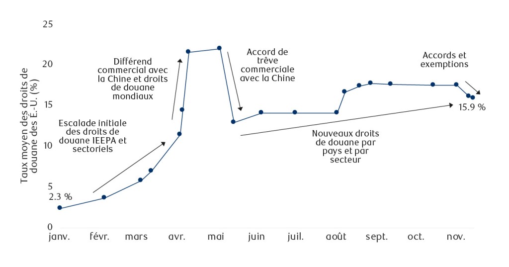 Taux moyen des droits de douane des États-Unis