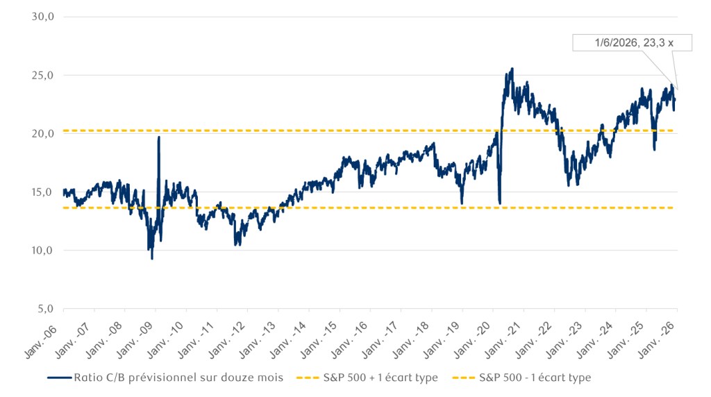 Les valorisations du S&P 500 semblent élevées par rapport aux données historiques
