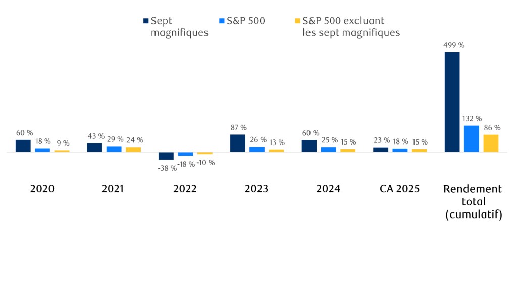 « Sept magnifiques »