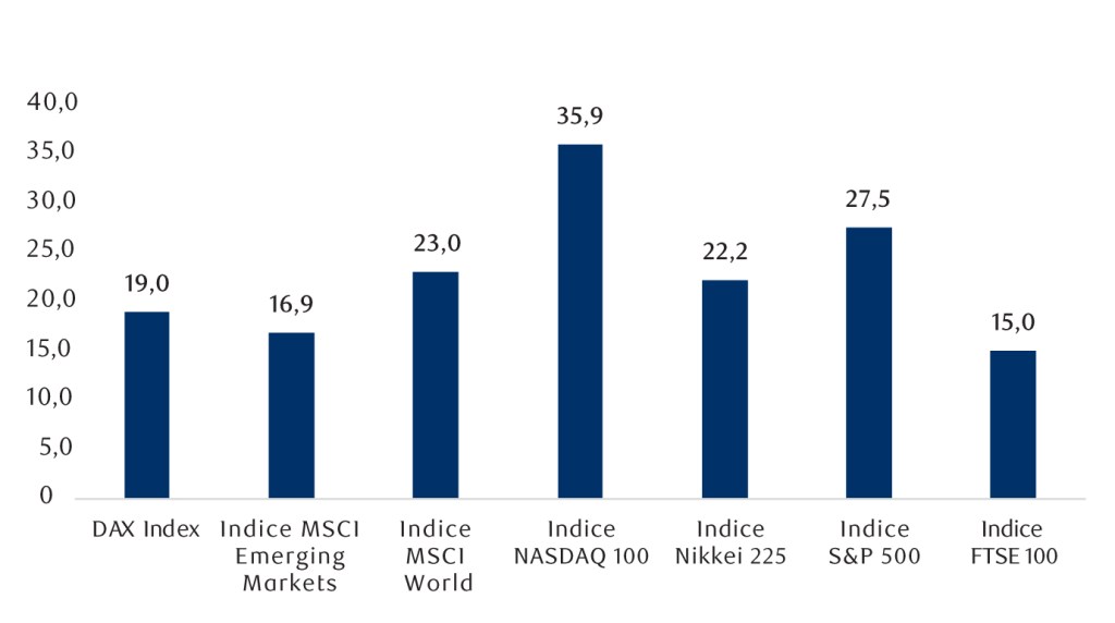 Valorisations des marchés boursiers internationaux