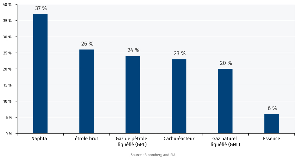 Pourcentage du total de produits énergétiques qui transitent par le détroit