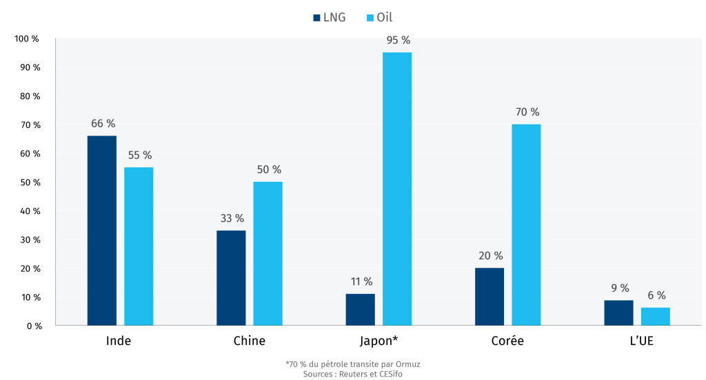 Les marchés asiatiques sont les plus dépendants de l'approveisionnement en pétrole et en gaz du Moyen-Orient
