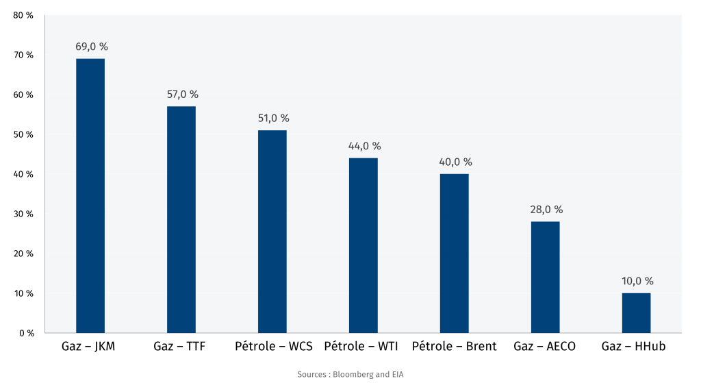 Variation des indices pétroliers et gaziers depuis le 27 février
