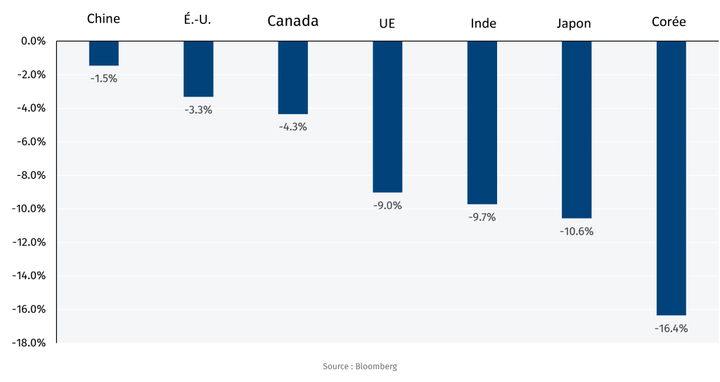 Variation d'une sélection d'indices boursiers depuis le 27 février