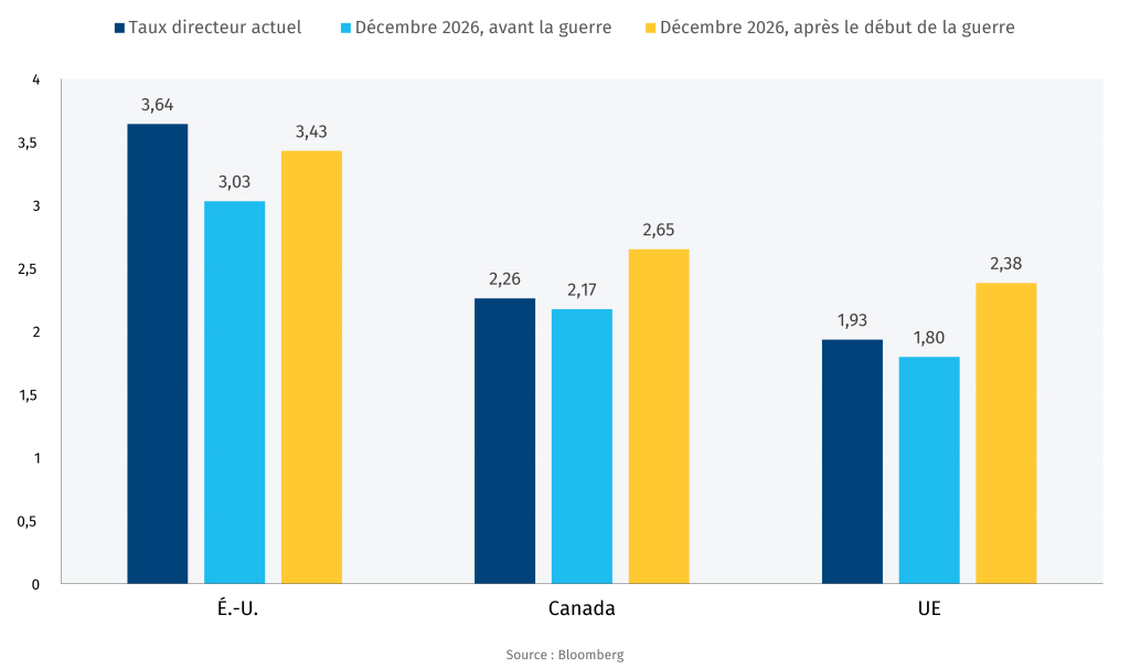 Taux directeur implicite des banques centrales en décembre 2026 dans plusiers économies du G7