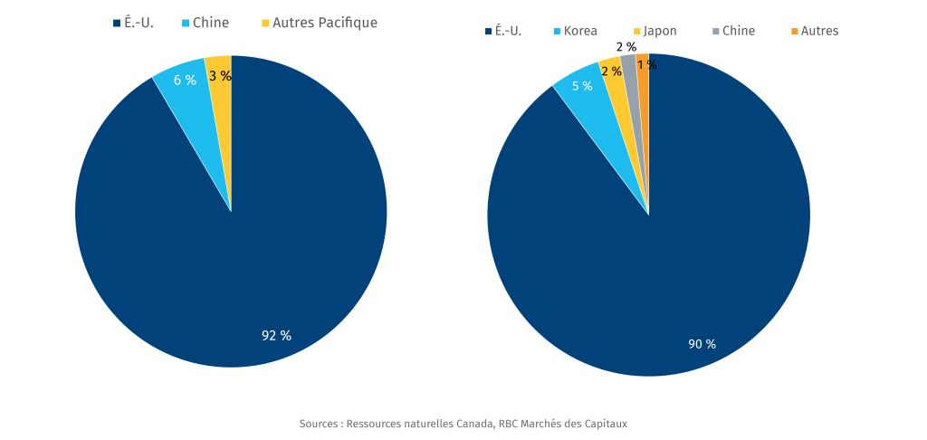 Ventilation des exportations canadiennes de pétrole (à gauche) et de gaz naturel (à droite) par pays