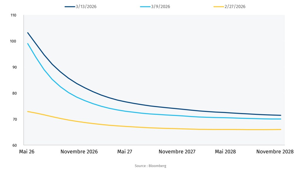 Taux directeur implicite des banques centrales en décembre 2026 dans plusieurs économies du G7