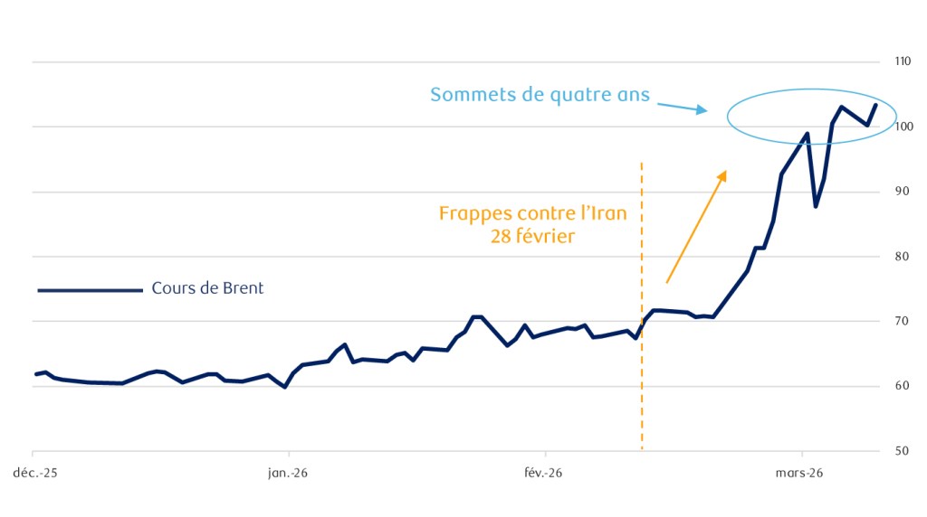 Les prix du pétrole oscillent à des sommets de quatre ans