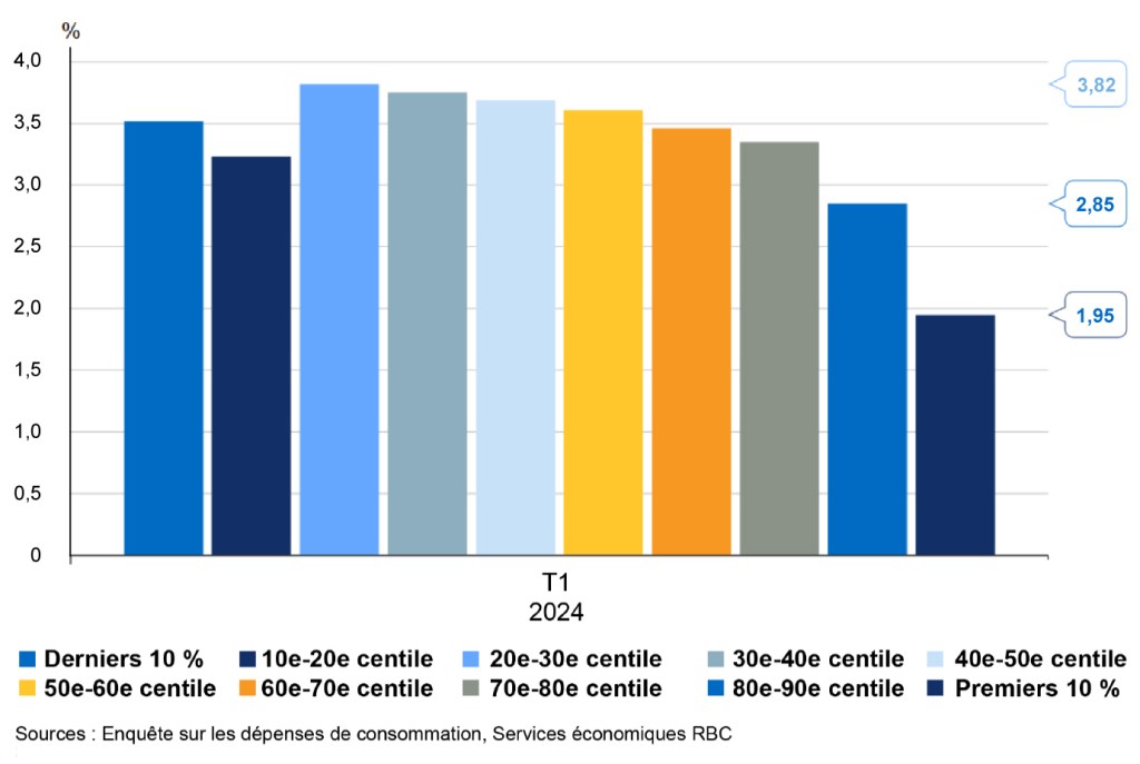Le budget des ménages à revenu faible et moyen subira un choc disproportionné à mesure que les prix de l'essence continueront d'augmenter