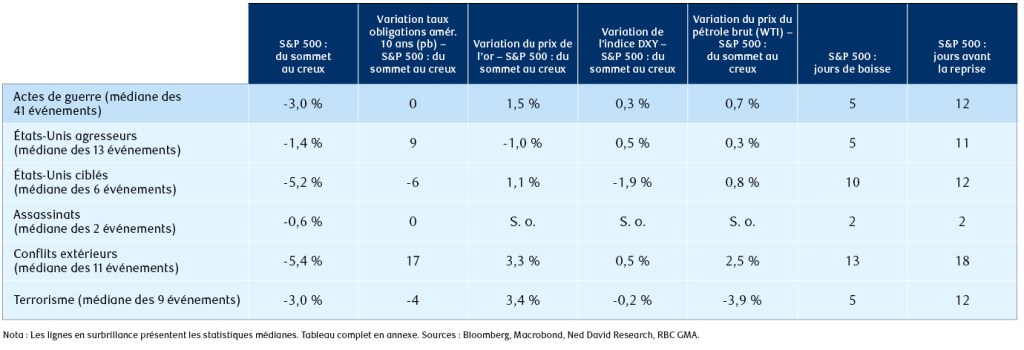 Réaction des marchés aux actes de guerre