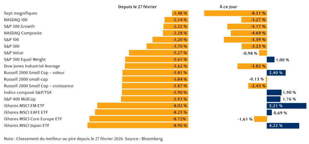 Rendement des indices boursiers (au 18 mars 2026)