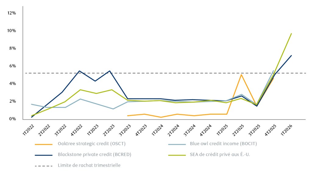 Rachats de fonds de crédit privé (% de la valeur liquidative)