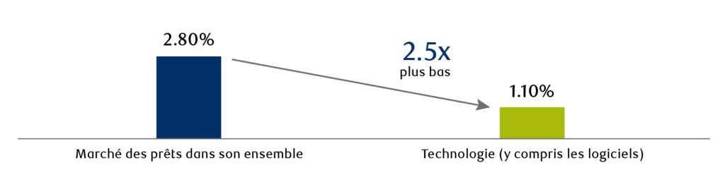 Taux de défaillance moyen à long terme