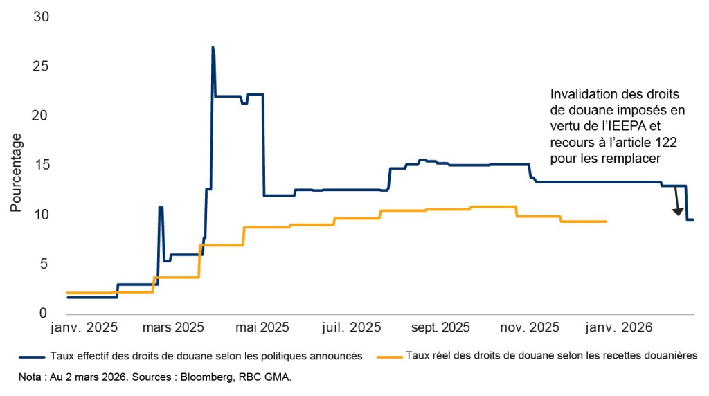 L’invalidation des droits de douane imposés en vertu de l’IEEPA et le recours à l’article 122 pour les remplacer se soldent par des taux effectifs de droits de douane plus bas