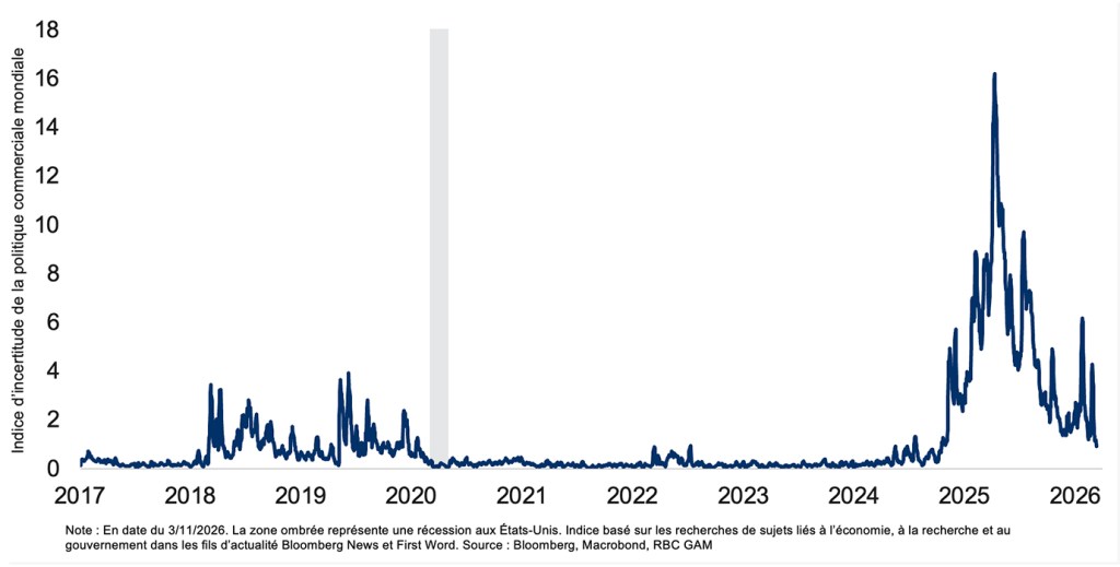 L’incertitude entourant la politique commerciale mondiale a diminué après que la Cour suprême a annulé les droits de douane imposés en vertu de l’IEEPA