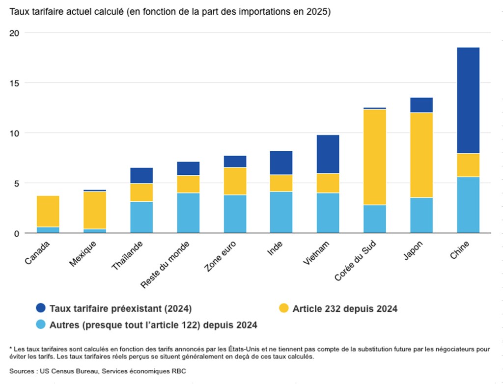 Le Canada se voit imposer un faible taux tarifaire comparable en vertu de l’article 122