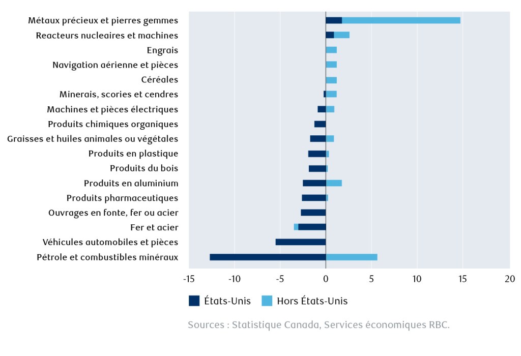 Graphique à barres appariées horizontales comparant les soldes ou les variations des transaction canadiennes dans 17 catégories de produits pour les États-Unis.   (marine sombre) et non-U.S.   (bleu clair), provenant de Statistique Canada et de RBC Économie.  