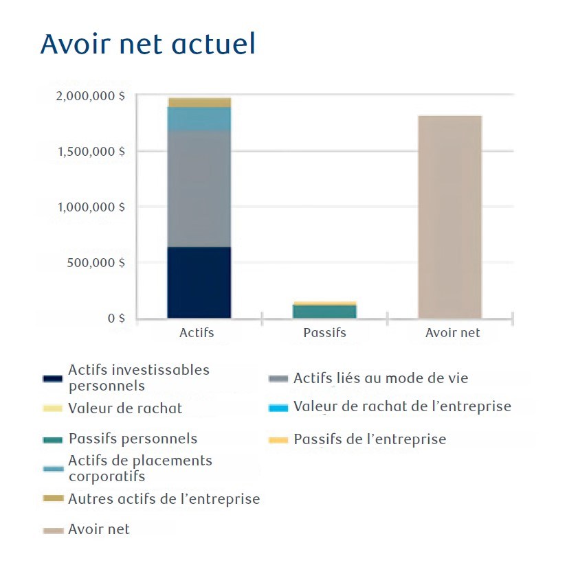 Avoir net actuel