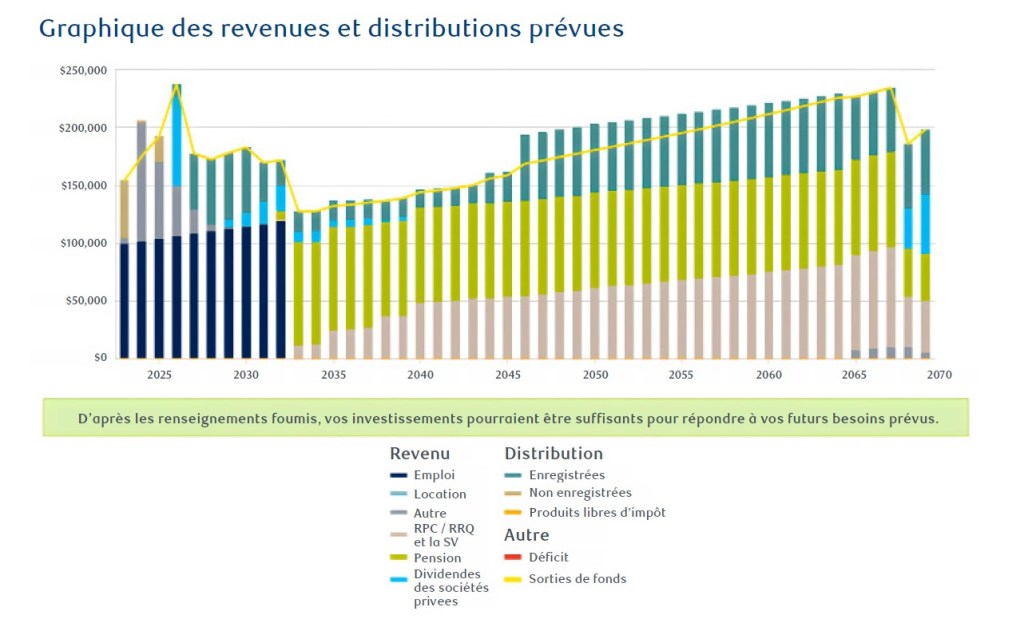 Projected Income and Distribution