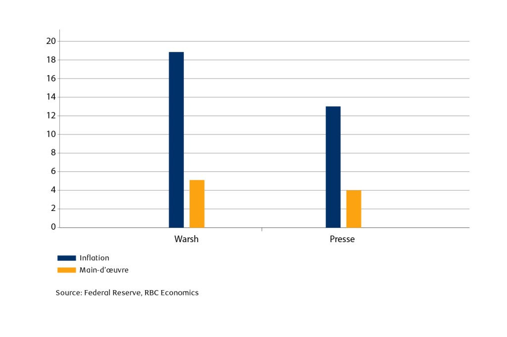 Diagramme à barres montrant les mentions de l’inflation et de la main-d’œuvre en conférence de presse.
