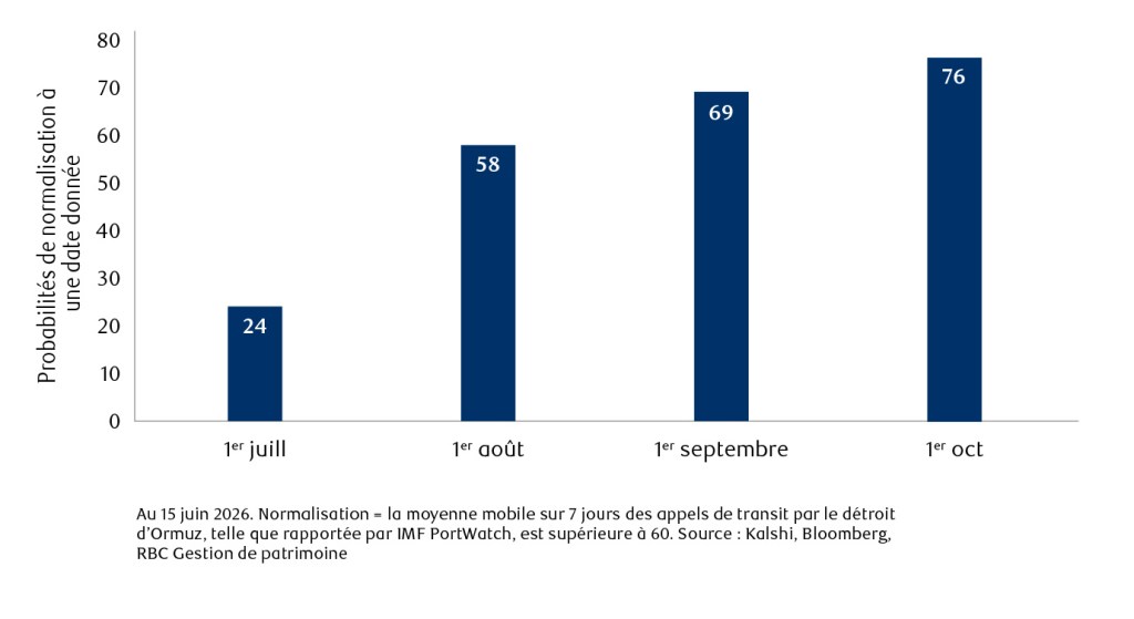 Graphique à barres montrant les marchés de prévision suggèrent que le trafic dans le détroit d’Ormuz reviendra à la normale au cours de l’été.