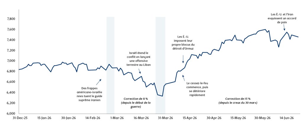 Graphique linéaire montrant le prix du S&P 500 à partir de décembre.   21, 2025 à juin 2026.