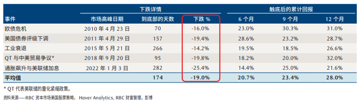 标普 500 指标在金融危机后的 “增长恐慌 ”期间回落