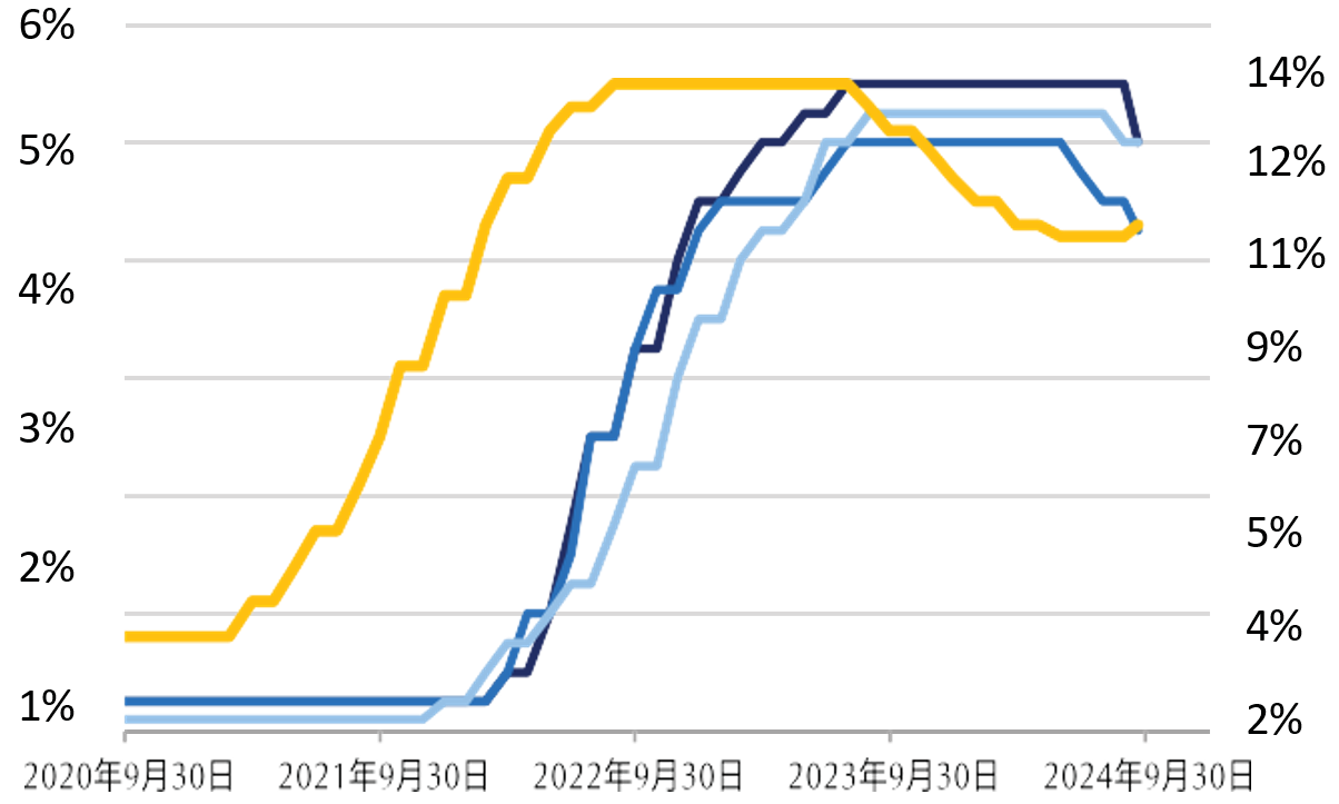 Evolution of central bank policy rates in the U.S., Canada, the United Kingdom, and Brazil
