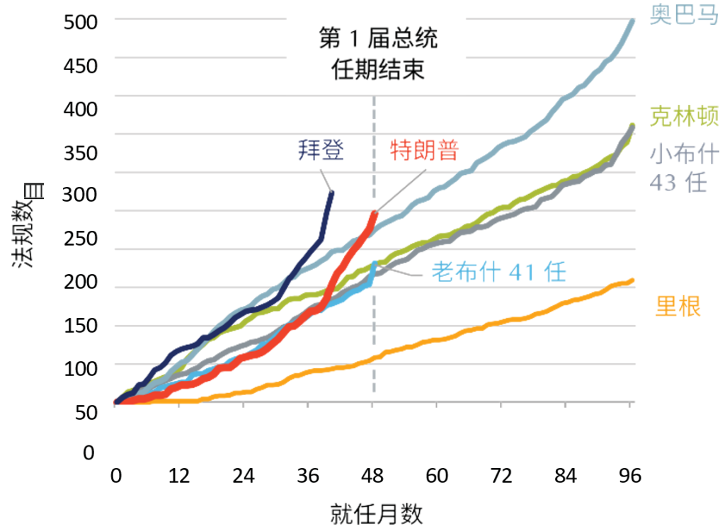 注：1996 年国会审议法案所定义的“具重大经济意义的最终法规”，是指每年对经济造成 1 亿美元或以上影响的法规，或成本与价格大幅增加的法规，或对竞争与各种经济指标造成重大不利影响的法规。资料来源—乔治华盛顿大学法规研究中心；截至 2024 年 8 月 5 日的数据